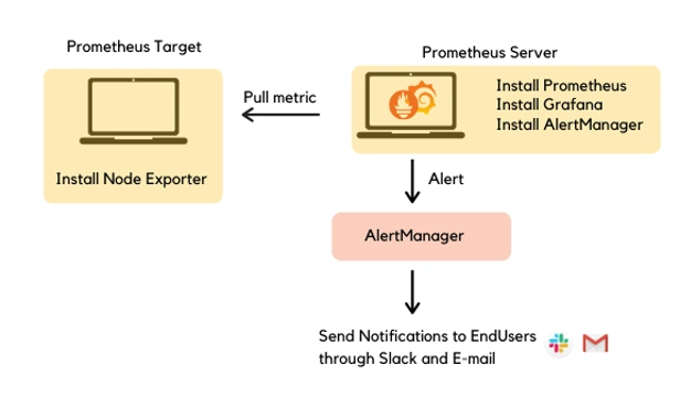 Alerting in Prometheus with AlertManager