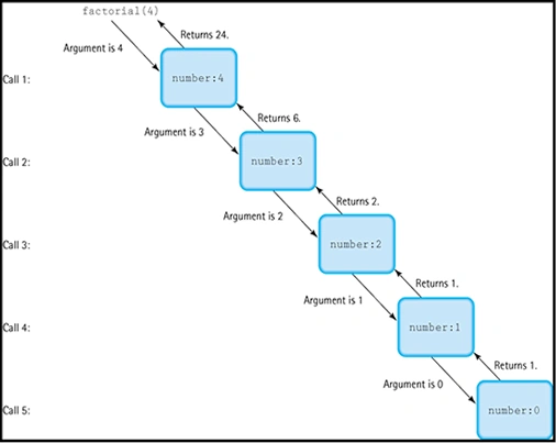 Algorithms And Data Structures Interview Question - Recursion