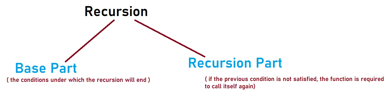 Algorithms And Data Structures Interview Question - Recursion