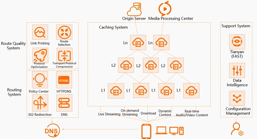 Architecture of Alibaba Cloud CDN