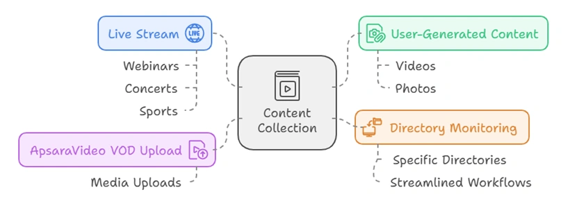 Content Collection