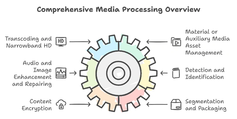 Intelligent Media Processing