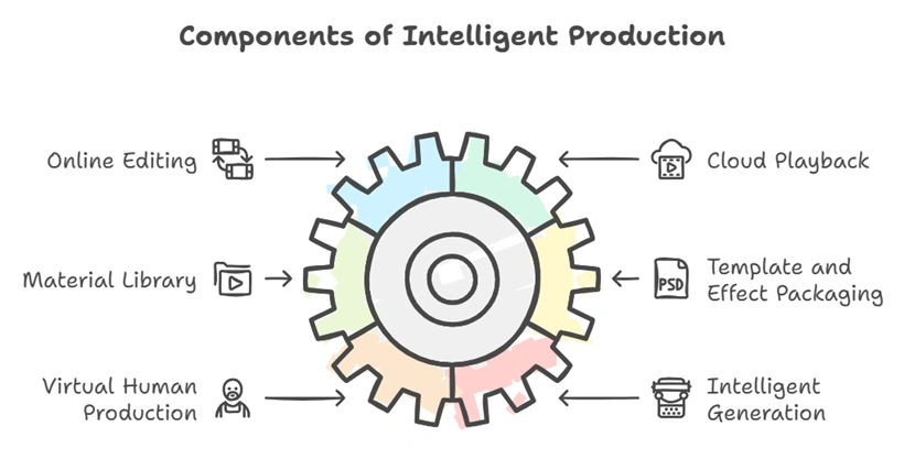 Intelligent Production