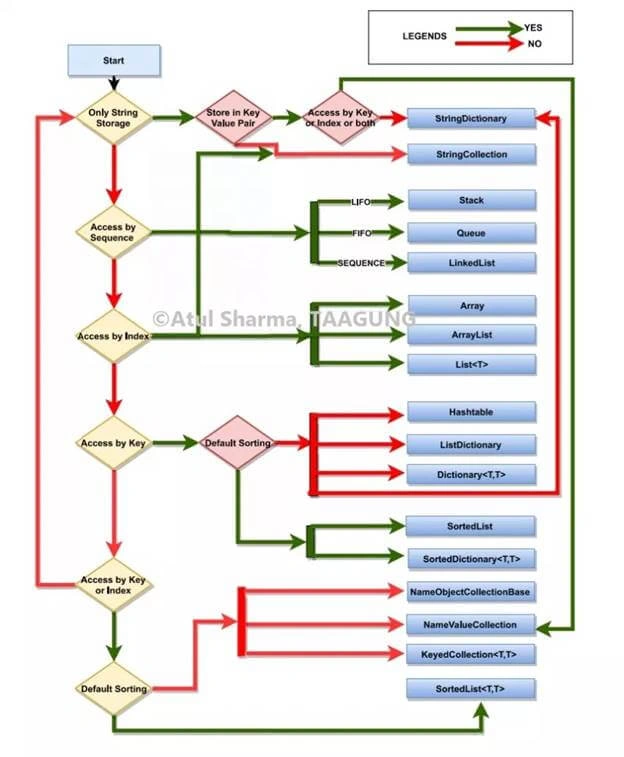 C# Collections