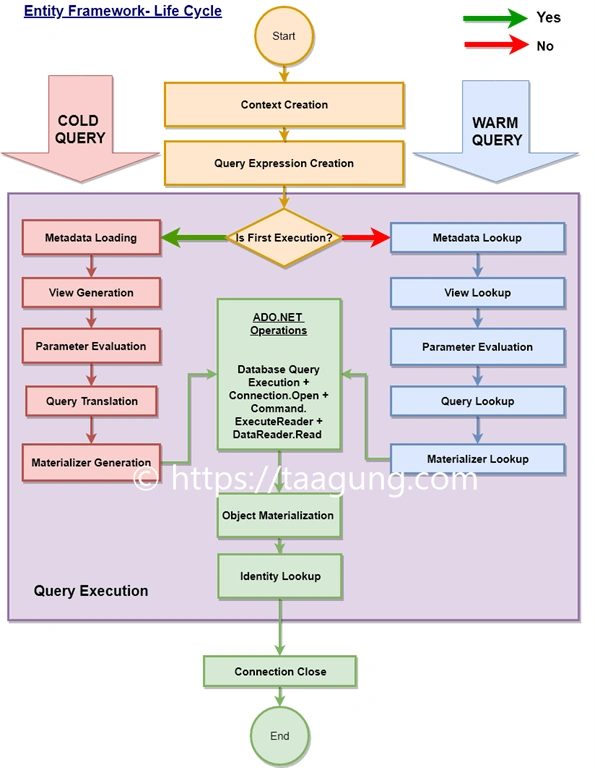 All Steps About Query Execution In Entity Framework