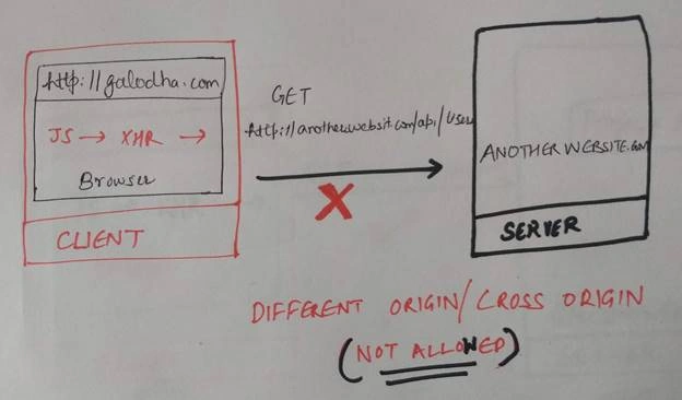 All You Wanted To Know About CORS