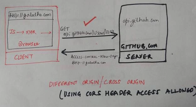 All You Wanted To Know About CORS