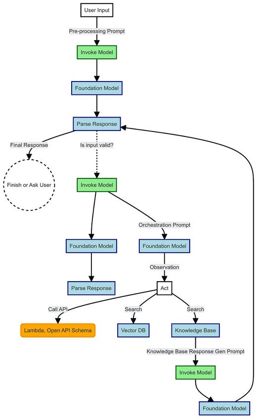 Agent Workflow