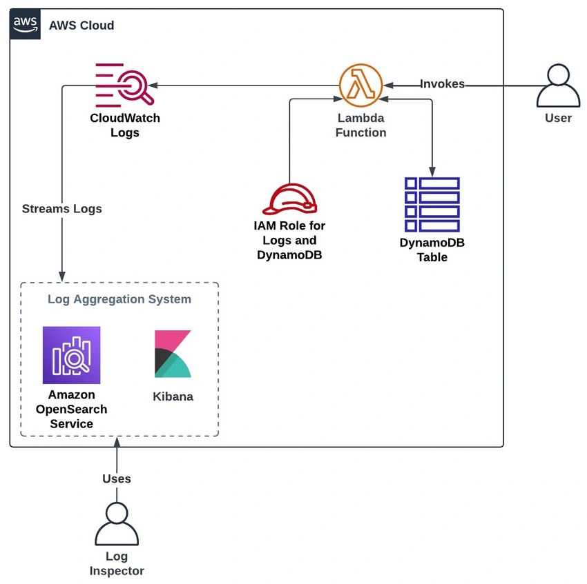 AWS Cloud