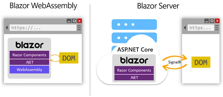Blazor Web Development