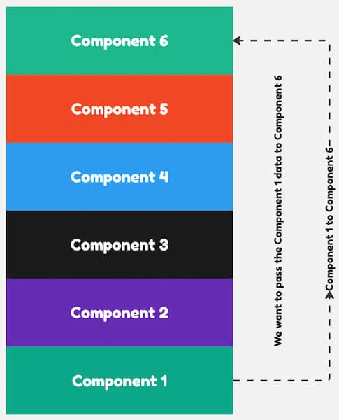 Why Prefer Redux