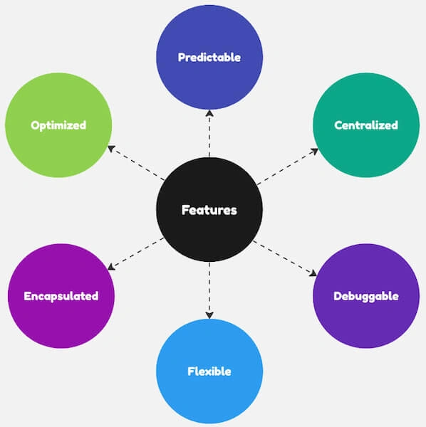 What Redux Offers