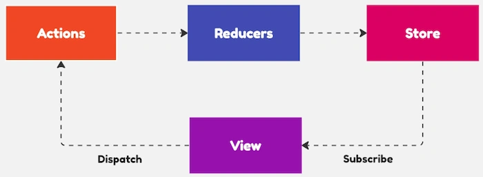 Redux Terminology
