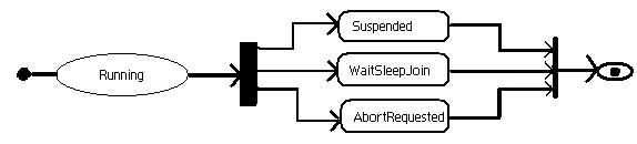 Threading In C#