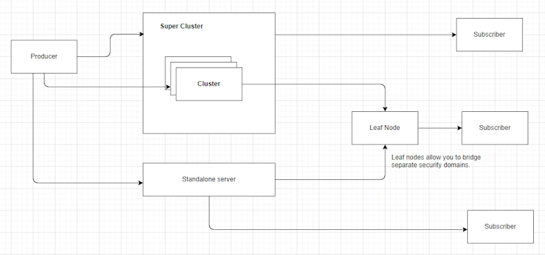 NATS Topology