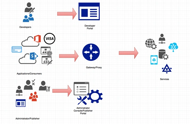API Management