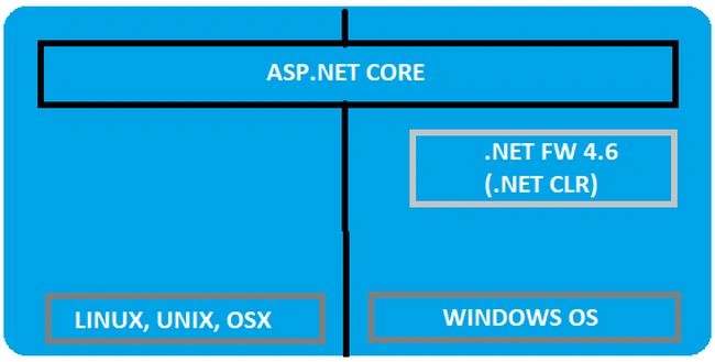 ASP.NET Core