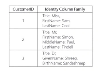 An Overview Of Cosmos DB - Start From Scratch