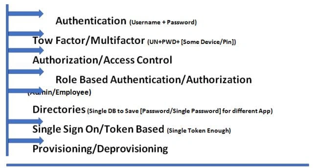 identity Management
