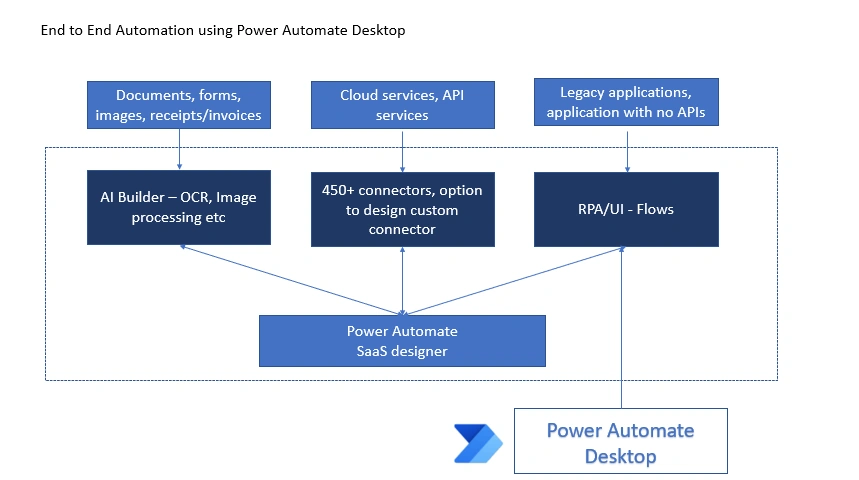 An Overview of Power Automate Desktop