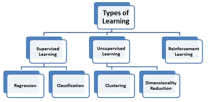 Types of Learning in Machine Learning