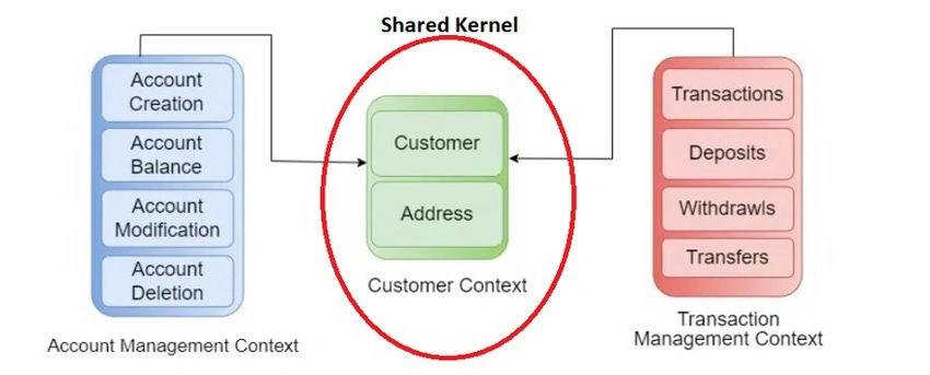 Order Management