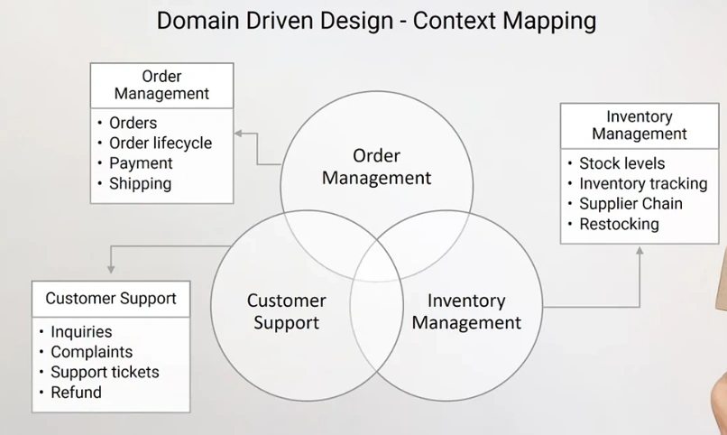 Context Mapping