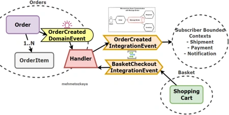 Integration