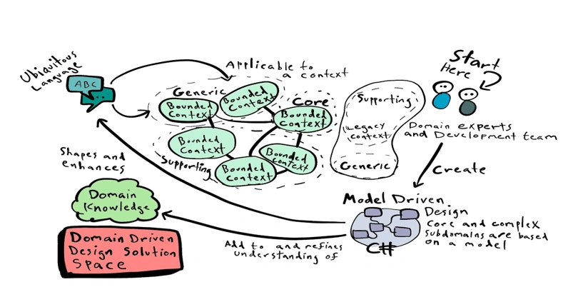 Iterate