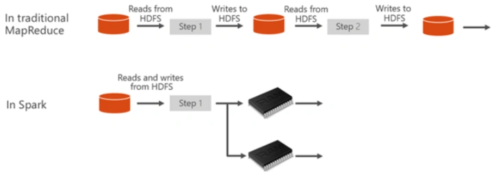 Analyse Data With Spark Pool In Azure Synapse Analytics