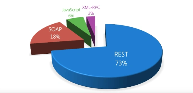 REST vs SOAP Statistics
