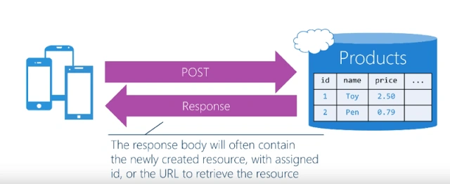 REST API