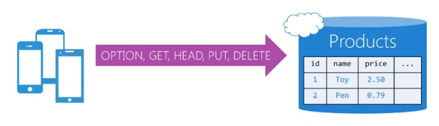REST API