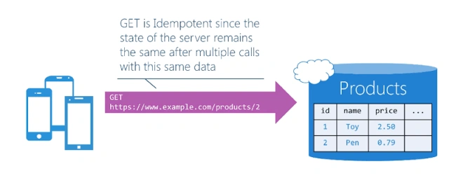 REST API