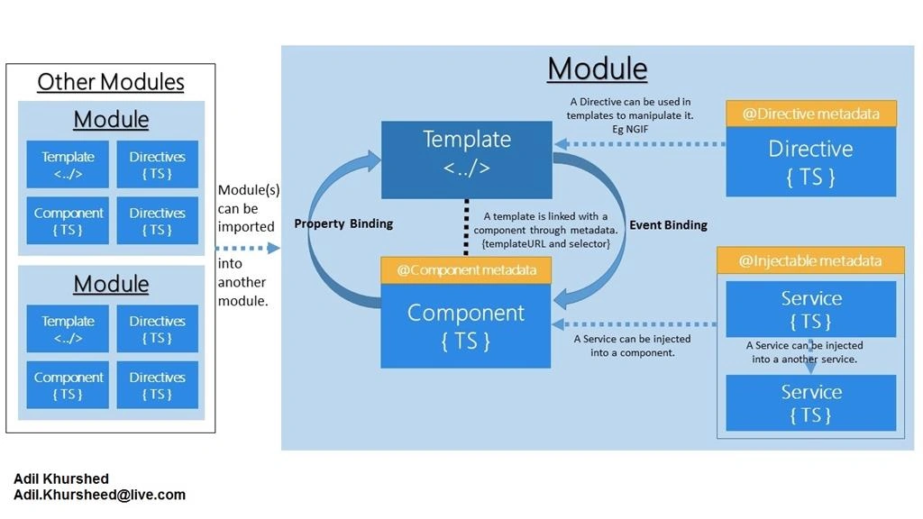 Angular 8 Application Structure