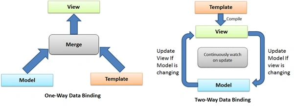 Data Binding