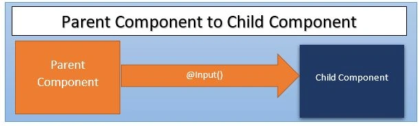 Angular: @Input() decorator