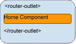Angular Routing 