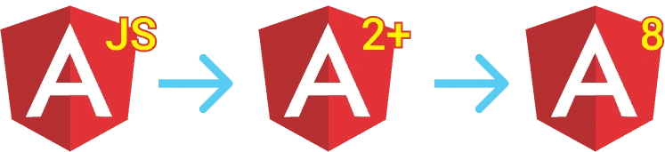 Angular JS to Angular 8, Angular Version History, Angular Version List, All Angular Versions