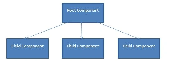 Angular @ViewChild Directive and Components Interaction