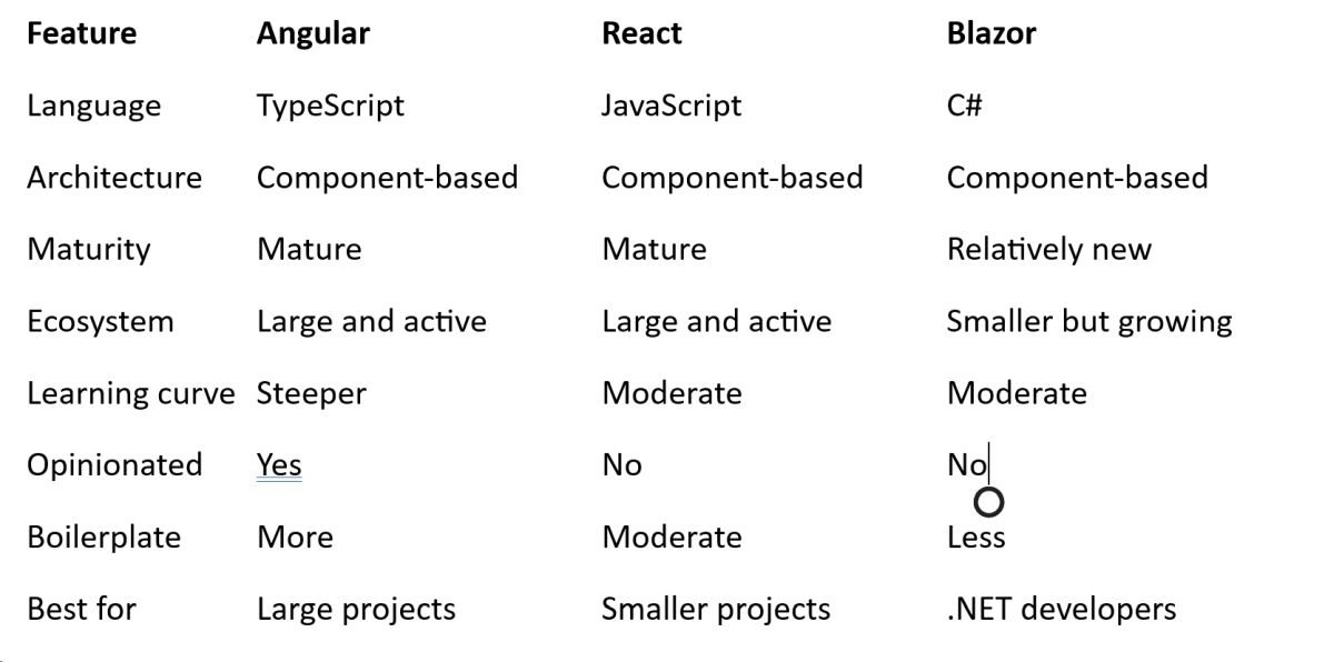 Angular vs React vs Blazor