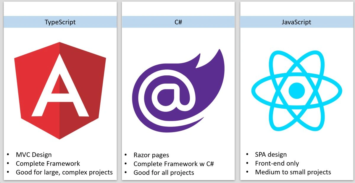 Choose between Angular, React, and Blazor