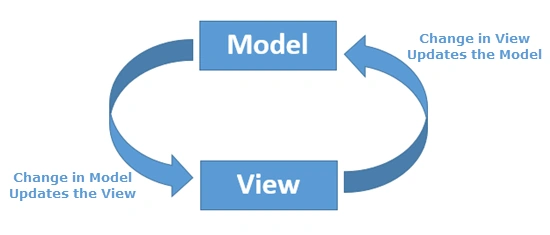 Data Binding