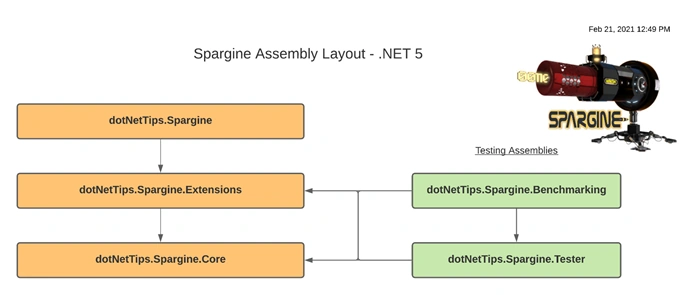 dotNetTips.com Spargine