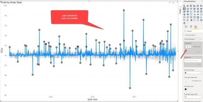 Fewer data points detected