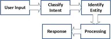 Anytime Customer Support Using Artificial Intelligence Chatbot In Customer Service 