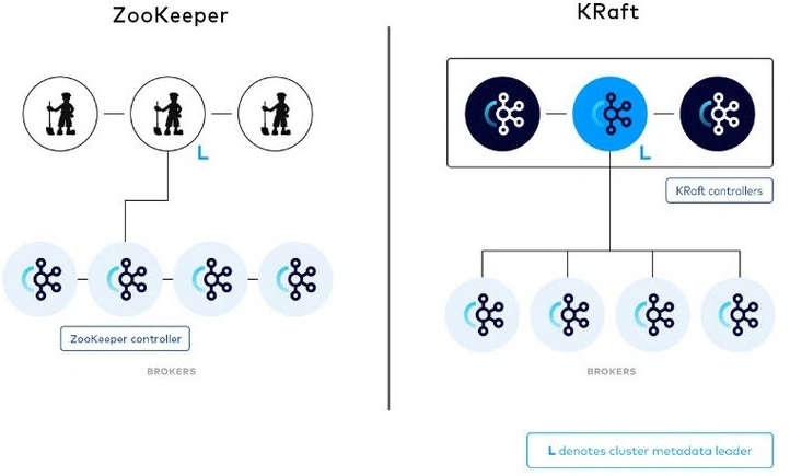 ZooKeeper and KRaft