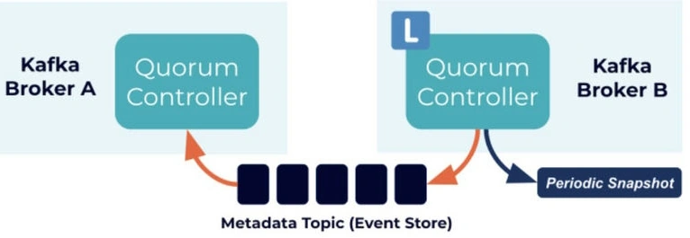 Quorum controllers