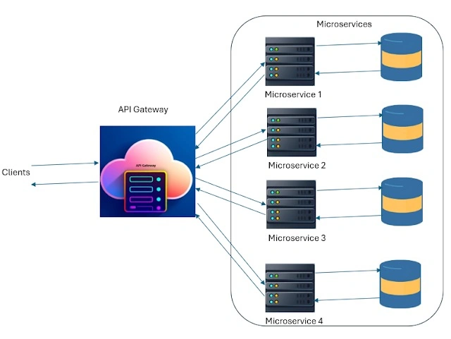 API Gateway