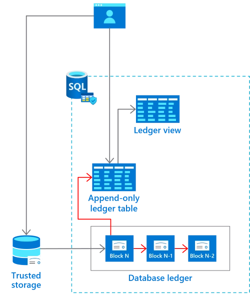 ledger table architecture append only